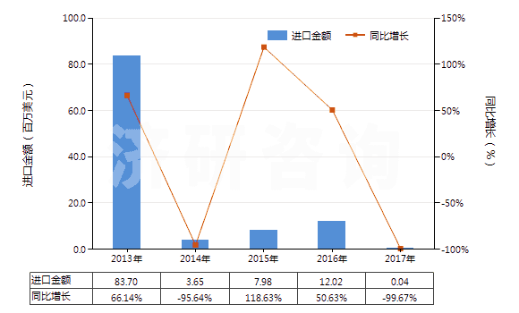 2013-2017年中國(guó)初榨的棕櫚油(但未經(jīng)化學(xué)改性)(HS15111000)進(jìn)口總額及增速統(tǒng)計(jì)